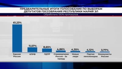 В Марий Эл подвели предварительные итоги выборов в Госсобрание