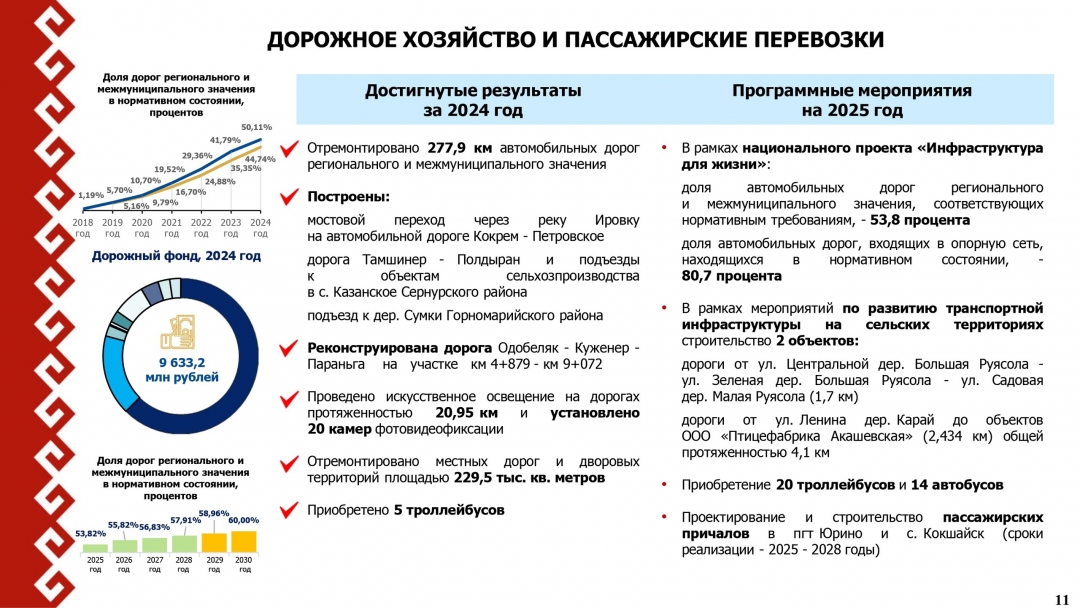 Республикыште регионысо корно сетьыште 1518 километр корно нормативлан келшен толеш