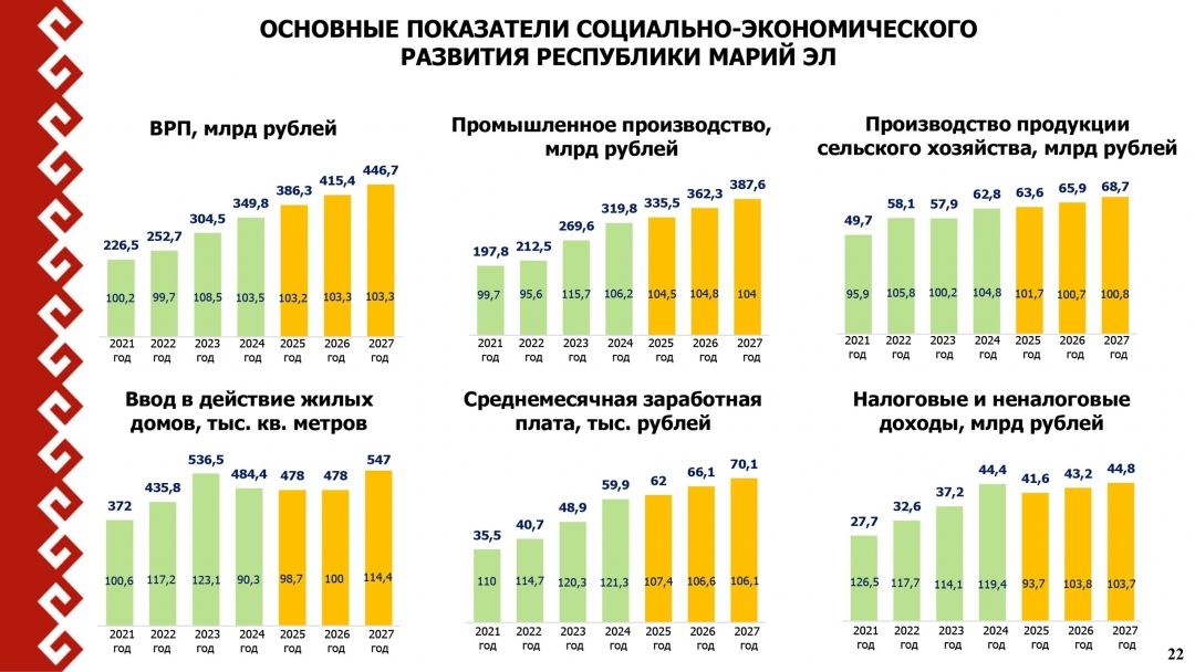 Марий Эл ‒ агропромышленный комплексыште кушкын толмо дене Российыште 10 верыште