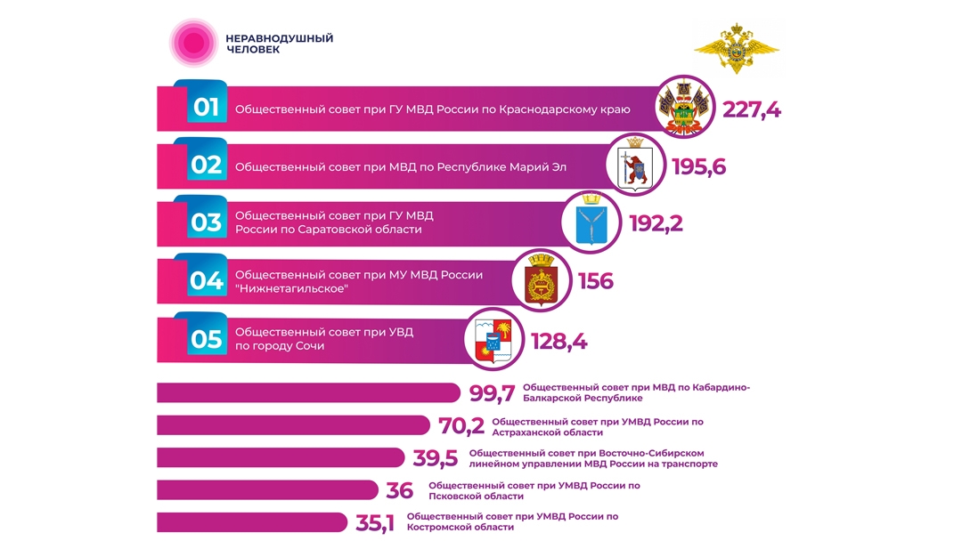 Общественный совет при МВД по Марий Эл вошел в тройку лидеров всероссийского рейтинга