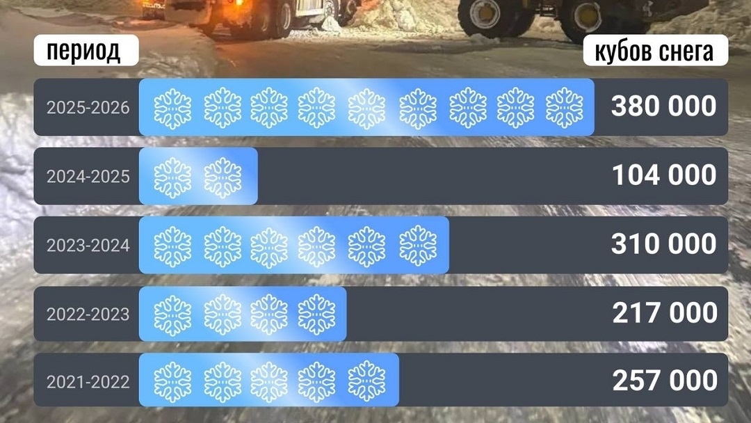 В Йошкар-Оле за зиму вывезли 380 тысяч кубометров снега