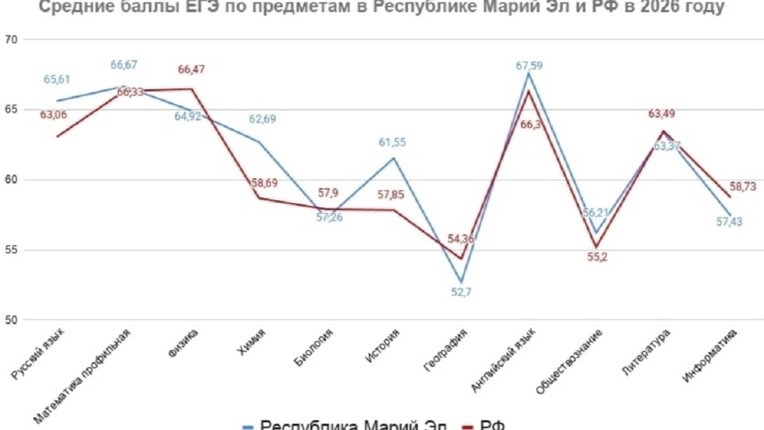 В Марий Эл показатели ЕГЭ по предметам превысили общероссийские