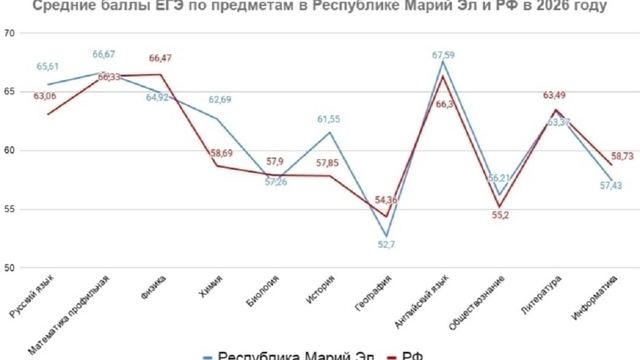 В Марий Эл показатели ЕГЭ по предметам превысили общероссийские